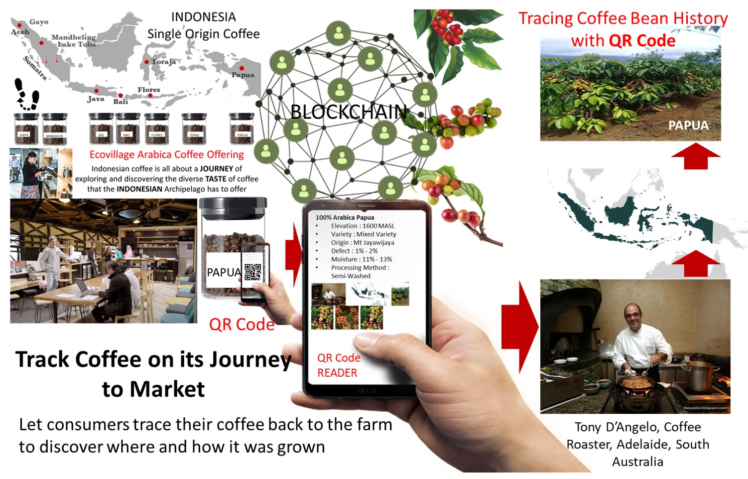 Track Coffee on its Journey to Market 
                                